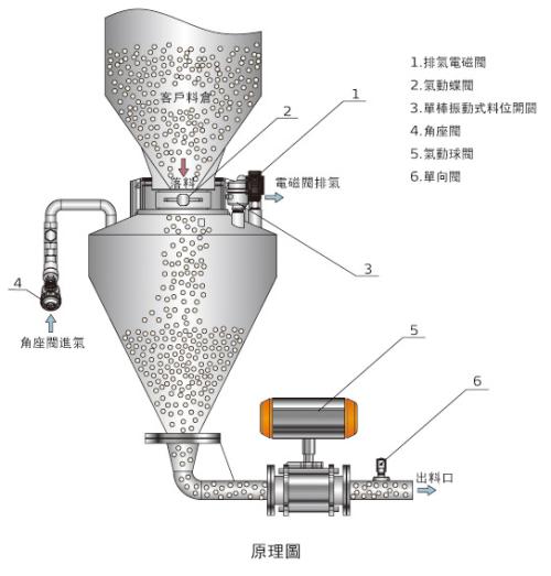 發(fā)送罐輸送設(shè)備